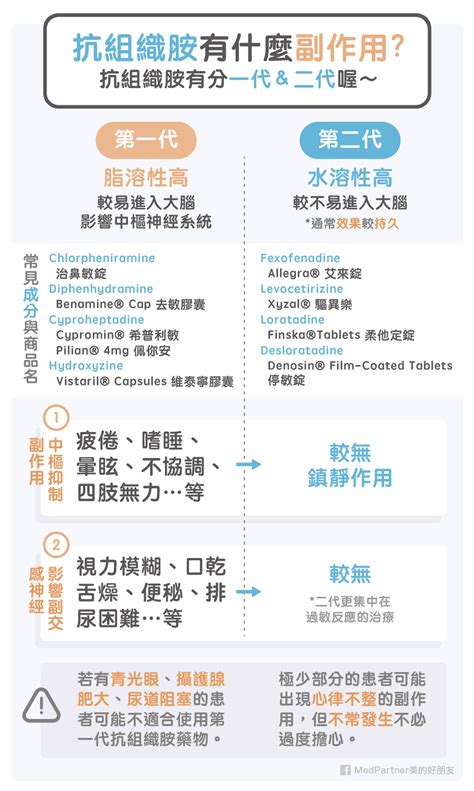 暢寧是第幾代|第二代抗組織胺的比較